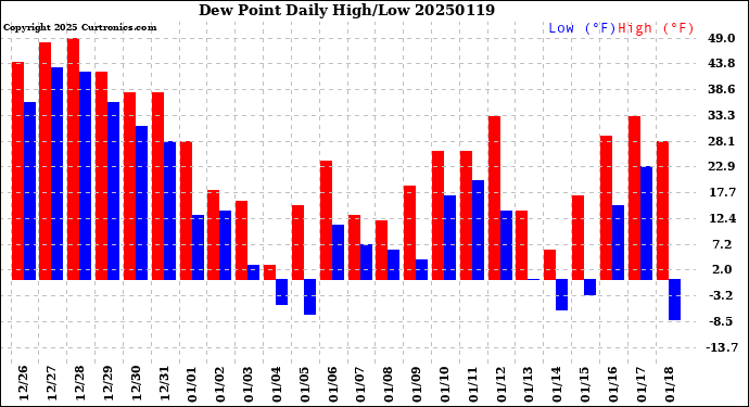 Milwaukee Weather Dew Point<br>Daily High/Low