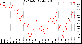 Milwaukee Weather Dew Point<br>Daily High