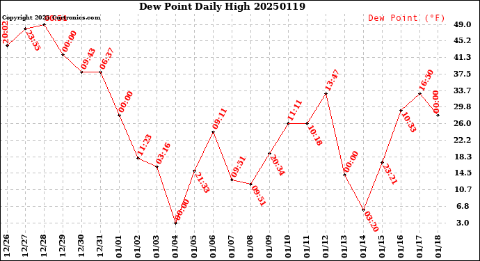 Milwaukee Weather Dew Point<br>Daily High