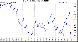 Milwaukee Weather Dew Point<br>Daily Low