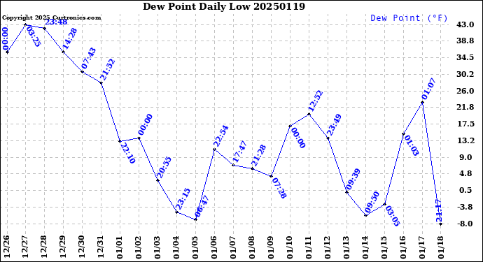 Milwaukee Weather Dew Point<br>Daily Low