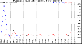 Milwaukee Weather Evapotranspiration<br>vs Rain per Day<br>(Inches)