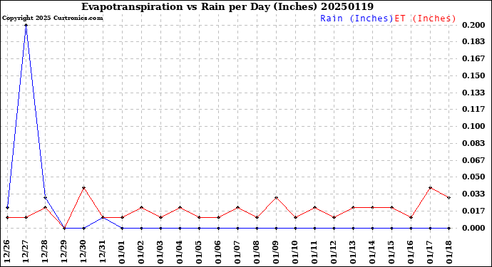 Milwaukee Weather Evapotranspiration<br>vs Rain per Day<br>(Inches)