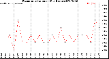 Milwaukee Weather Evapotranspiration<br>per Day (Inches)