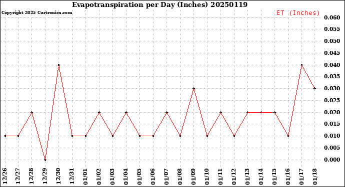 Milwaukee Weather Evapotranspiration<br>per Day (Inches)