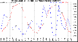 Milwaukee Weather Evapotranspiration<br>vs Rain per Month<br>(Inches)