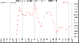 Milwaukee Weather Evapotranspiration<br>per Year (Inches)