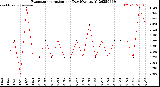 Milwaukee Weather Evapotranspiration<br>per Day (Ozs sq/ft)