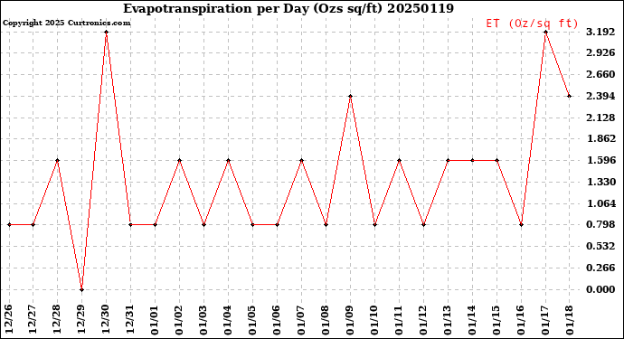 Milwaukee Weather Evapotranspiration<br>per Day (Ozs sq/ft)