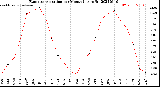 Milwaukee Weather Evapotranspiration<br>per Month (qts sq/ft)