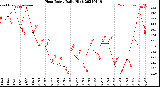 Milwaukee Weather Heat Index<br>Daily High