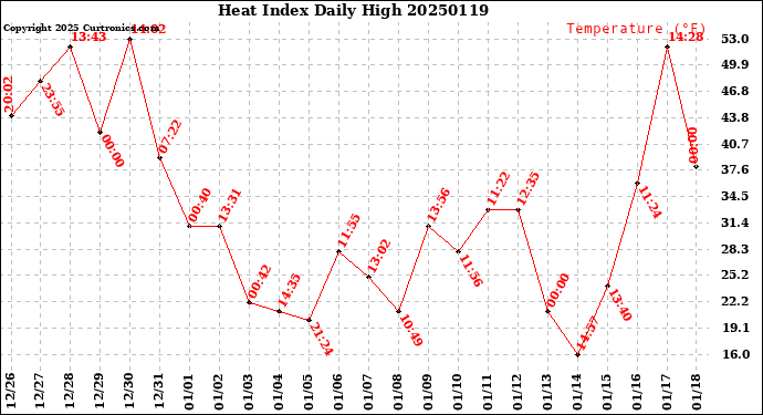 Milwaukee Weather Heat Index<br>Daily High