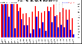 Milwaukee Weather Outdoor Humidity<br>Daily High/Low