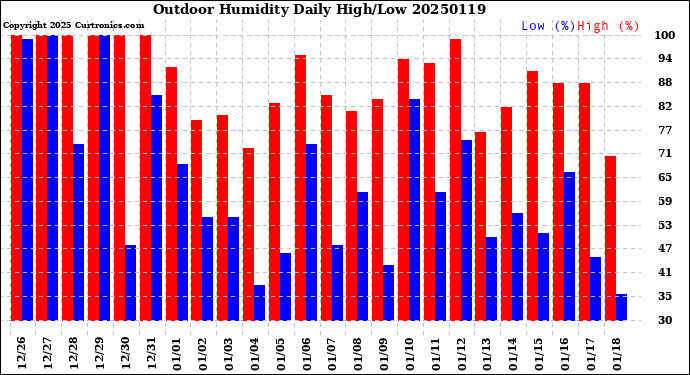 Milwaukee Weather Outdoor Humidity<br>Daily High/Low