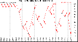 Milwaukee Weather Outdoor Humidity<br>Daily High