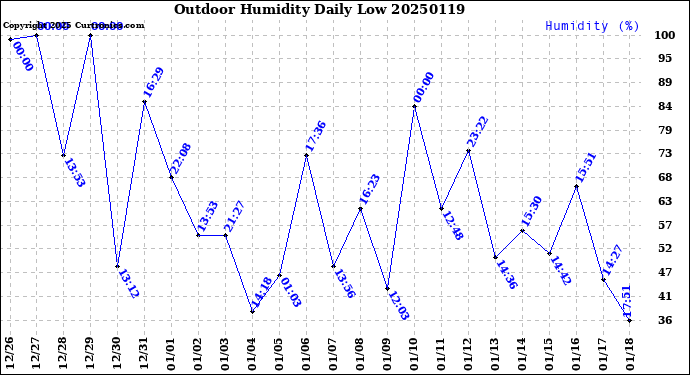 Milwaukee Weather Outdoor Humidity<br>Daily Low