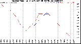 Milwaukee Weather Outdoor Temperature<br>vs Wind Chill<br>(24 Hours)