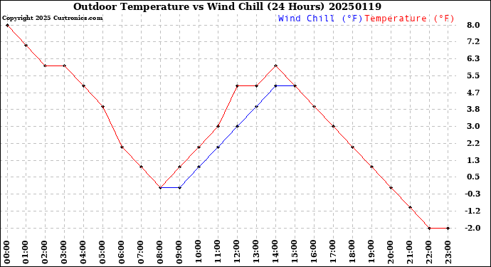 Milwaukee Weather Outdoor Temperature<br>vs Wind Chill<br>(24 Hours)