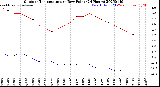 Milwaukee Weather Outdoor Temperature<br>vs Dew Point<br>(24 Hours)