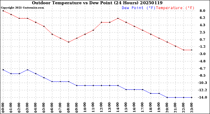 Milwaukee Weather Outdoor Temperature<br>vs Dew Point<br>(24 Hours)