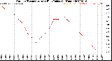 Milwaukee Weather Outdoor Temperature<br>vs Heat Index<br>(24 Hours)