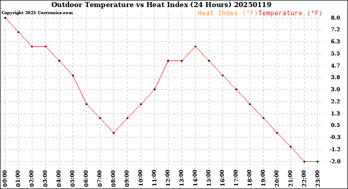 Milwaukee Weather Outdoor Temperature<br>vs Heat Index<br>(24 Hours)