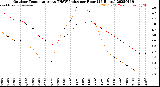 Milwaukee Weather Outdoor Temperature<br>vs THSW Index<br>per Hour<br>(24 Hours)