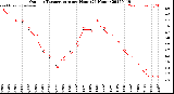 Milwaukee Weather Outdoor Temperature<br>per Hour<br>(24 Hours)