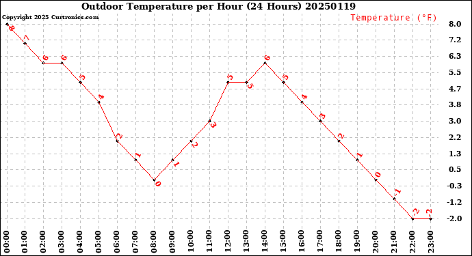 Milwaukee Weather Outdoor Temperature<br>per Hour<br>(24 Hours)