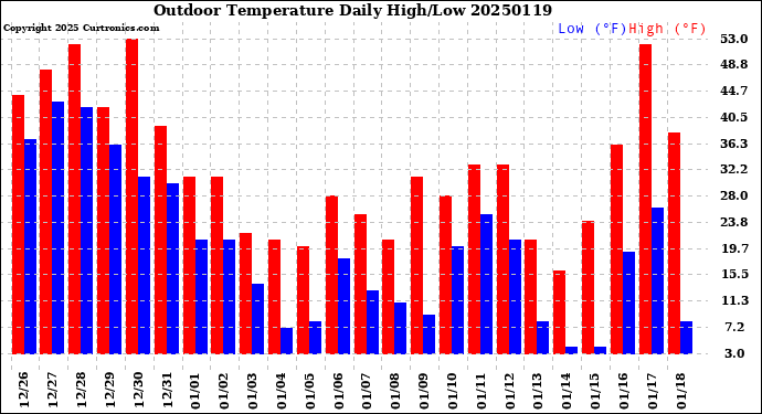 Milwaukee Weather Outdoor Temperature<br>Daily High/Low