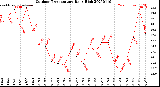 Milwaukee Weather Outdoor Temperature<br>Daily High