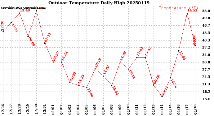 Milwaukee Weather Outdoor Temperature<br>Daily High