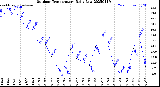 Milwaukee Weather Outdoor Temperature<br>Daily Low