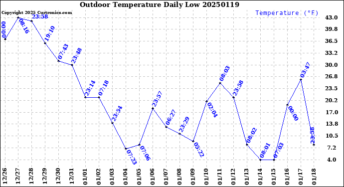 Milwaukee Weather Outdoor Temperature<br>Daily Low