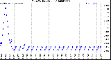 Milwaukee Weather Rain<br>By Day<br>(Inches)