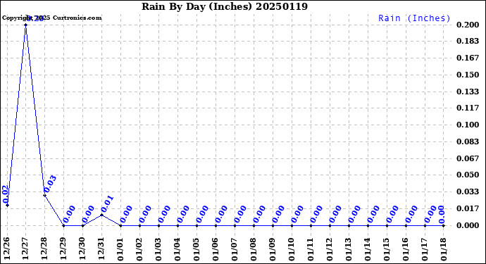 Milwaukee Weather Rain<br>By Day<br>(Inches)