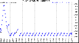 Milwaukee Weather Rain Rate<br>Daily High