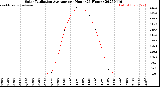 Milwaukee Weather Solar Radiation Average<br>per Hour<br>(24 Hours)