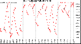 Milwaukee Weather Solar Radiation<br>Daily