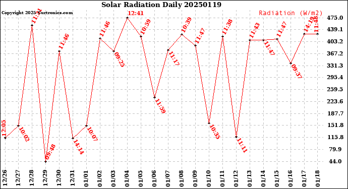 Milwaukee Weather Solar Radiation<br>Daily