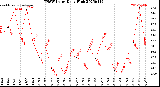 Milwaukee Weather THSW Index<br>Daily High