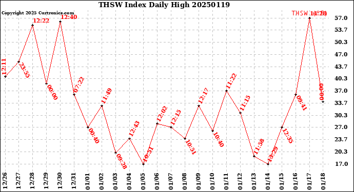 Milwaukee Weather THSW Index<br>Daily High