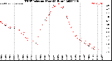 Milwaukee Weather THSW Index<br>per Hour<br>(24 Hours)