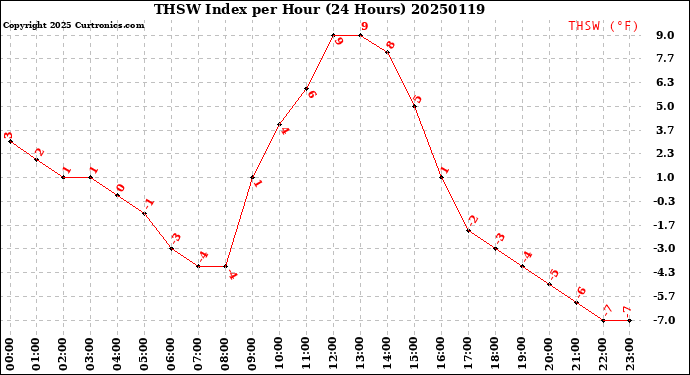 Milwaukee Weather THSW Index<br>per Hour<br>(24 Hours)