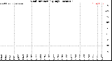 Milwaukee Weather Wind Direction<br>(By Day)