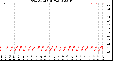 Milwaukee Weather Wind Speed<br>Daily High