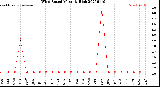 Milwaukee Weather Wind Speed<br>Monthly High