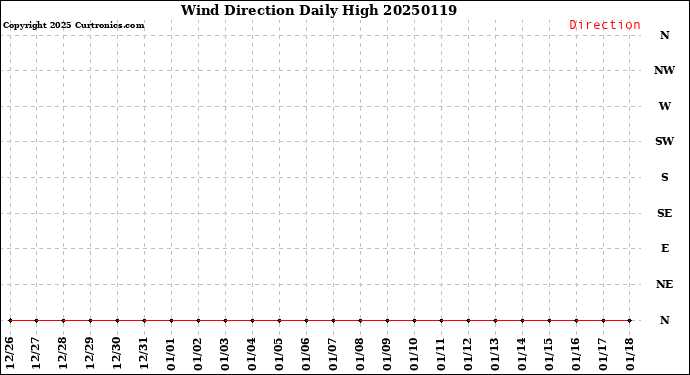 Milwaukee Weather Wind Direction<br>Daily High