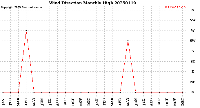 Milwaukee Weather Wind Direction<br>Monthly High