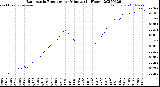 Milwaukee Weather Barometric Pressure<br>per Minute<br>(24 Hours)